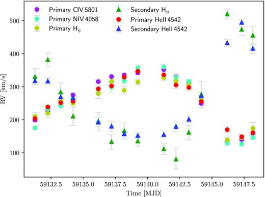 RV measurements versus MJD for the primary OC2.5 If* and secondary O4 V components.