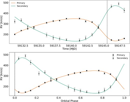 MCMC fit to determine the Keplerian orbital parameters of the Mk 33Na system. Solution for the primary and secondary are shown by the solid-orange and cyan-green lines. Black dots and triangle are the uncertainties weighted averaged RV measurements from Table 1 for the primary and secondary, respectively.