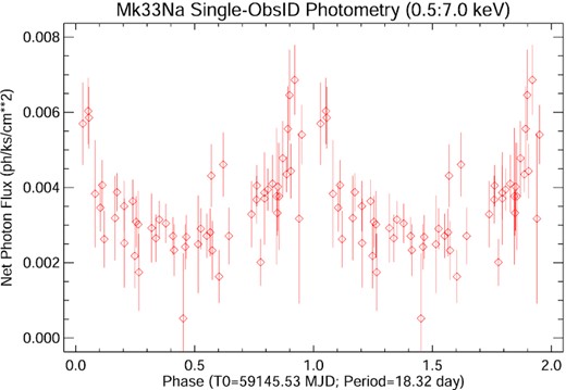 X-ray light curve of Mk 33Na folded on a period of 18.32 d about the periastron passage.