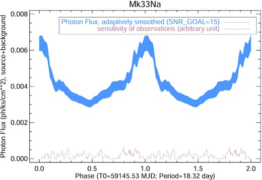 The phases of individual events are adaptively smoothed. The thickness of the blue ribbon represents the uncertainty of the flux estimate at that phase.