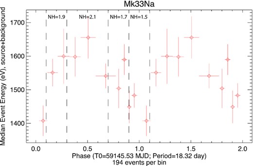 Folded median X-ray energy divided into 10 phase bins. Dashed vertical lines indicate four broad phase bins including the absorption column density (NH/1022, see text). The spectrum is softer near periastron as the binary-separation dependent luminosity is modulated by phase-dependent absorption.