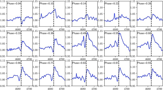 LPVs of He ii 4686 of all epochs as a function of phase.
