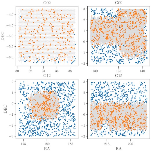 Distribution of GAMA galaxy groups compared to the Subaru HSC footprint on the sky: The points in the different panels of the figure show the distribution of GAMA galaxy groups with a minimum of five members in the GAMA02H, GAMA09H, GAMA12H, and GAMA15H fields, respectively. The grey shaded region indicates the area that overlaps with the HSC year 1 shape catalogue data from data release S16a. The orange points correspond to galaxy groups within the HSC footprint that we use in our analysis, while the blue points lie outside the footprint. The GAMA survey has an unmasked area overlap of 99.9 deg2 with the first-year shape catalogue from the HSC survey.