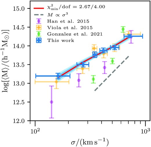 The halo mass-group velocity dispersion scaling relation: The blue points with errors represent the inferred mean halo masses from our analysis of the weak lensing measurements of galaxy groups. The red line shows the best-fitting power-law model (labelled as $\chi ^2_{\rm red}$ in the legend) with dark- and light blue-shaded regions that correspond to the 68 and 95 per cent predictions based on our power-law model fit to our measurements. For comparison, we show the results from Viola et al. (2015) using the KiDS weak lensing measurements as orange points with errors. The purple data points denote the scaling relation measurements from fig. 4 of Han et al. (2015), who used SDSS source galaxies around GAMA groups with at least three members. The green points correspond to more recent weak lensing mass estimates from Gonzalez et al. (2021) for galaxy group sample constructed from the galaxies in SDSS-DR12 and having at least four member galaxies.