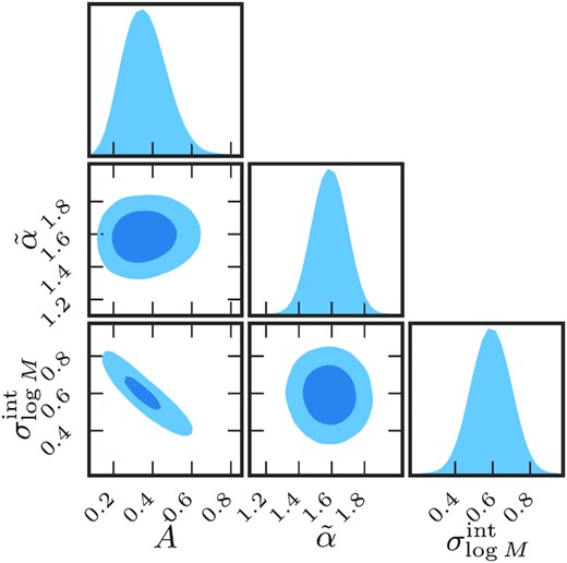 Posterior distribution for the halo mass–velocity dispersion scaling relation with an intrinsic scatter: We show the posterior distributions for the amplitude $\tilde{A}$, slope $\tilde{\alpha }$ as described by equation (26) for halo mass-group–velocity dispersion scaling relation and the intrinsic scatter $\sigma ^{\rm int}_{\log M}$ for this relation.