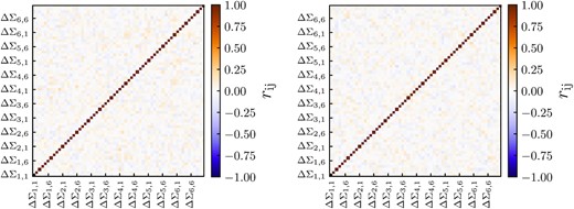 Cross-correlation coefficient of the shape noise covariance. The left-hand and right-hand panels of the figure show the correlation coefficient rij of the errors on our measurements of galaxy groups binned by group luminosity and group velocity dispersion, respectively. The quantity ΔΣi,j in the figure represents the jth radial bin of the ith selection bin. We observe very little covariance between the measurements in the different bins.
