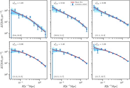 Model fits: The blue points with errors correspond to our measurements of the weak lensing signal for galaxy groups binned in group luminosity (see Table 1). The red line in each panel shows the best-fitting model prediction, and the corresponding $\chi ^2_{\rm red}$ values are indicated in the top right hand of each panel. The dark and light blue-shaded regions are the 68 and 95 percentile predictions of our constrained model, given the weak lensing measurements. The corresponding best-fitting parameters can be found in Table 3.
