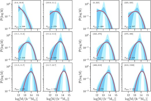Halo occupation distribution of galaxy groups: The left-hand and the right-hand panels correspond to galaxy groups binned in group luminosity and velocity dispersion, respectively. The red line corresponds to the median while the dark- and light-shaded blue regions show the 68 and 95 per cent posterior predictive distribution of halo masses, given the specific bin in group observable indicated in the top left of each sub-panel and number of groups Ngrp for each bin in the bottom left.