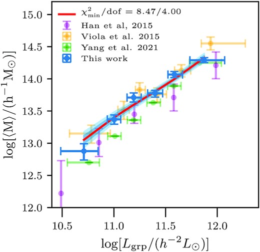 The halo mass-group luminosity scaling relation: The blue points with errors represent the inferred mean halo masses from our analysis of the weak lensing measurements of galaxy groups. The red line shows our best-fitting power-law model (labelled with its $\chi ^2_{\rm red}$ in the legend), and the dark and light blue-shaded regions correspond to the 68 and 95 per cent predictions based on our power-law model fit to our measurements. For comparison, we show the previous results from Viola et al. (2015) using the KiDS shape catalogue with orange points. The purple data points denotes the scaling relation measurements from fig. 3 of Han et al. (2015), who used SDSS source galaxies around GAMA groups with at least three members. The green points are the estimates of the mean halo masses based on abundance matching of galaxy groups from the DESI legacy imaging survey (Yang et al. 2021).