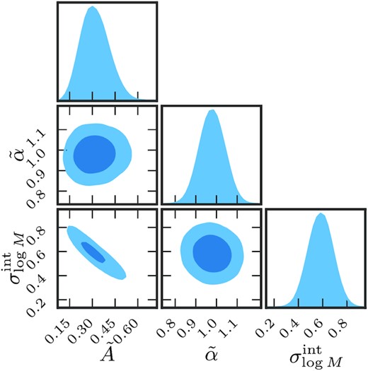 Posterior distribution for the halo mass-group luminosity with an intrinsic scatter: We show the posterior distributions for the amplitude $\tilde{A}$, slope $\tilde{\alpha }$ as described by equation (26) for group luminosity–halo mass scaling relation and the intrinsic scatter $\sigma ^{\rm int}_{\log M}$ for this relation.