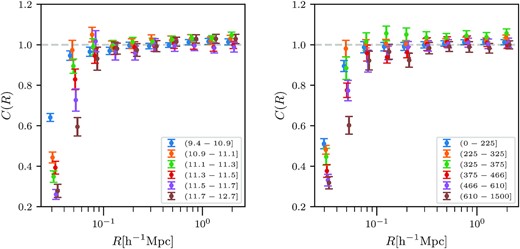 The left-hand (right) panel of the figure shows the boost factors as a function of projected radial position R(h−1Mpc) computed for galaxy groups binned by group luminosity (velocity dispersion). The boost factors are consistent with unity for scales $R\gt 0.1 h^{-1}\, {\rm Mpc}$.