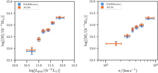 The figure compares the mean halo masses as a function of group luminosity (left-hand panel) and group velocity dispersion (right-hand panel), obtained by using the dark emulator for carrying out the halo model analysis versus the analytical modelling code aum, which does not have a resolution limitation at the low mass end. We do not see a large impact of the lower limit of 1012 h−1 M⊙ on our results.