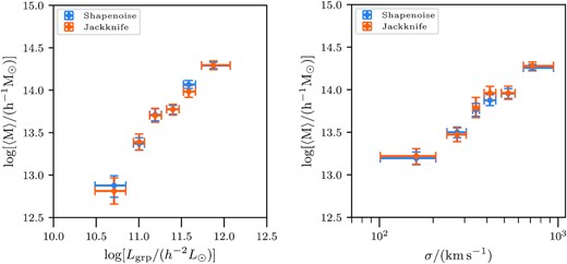 The figure compares the mean halo masses obtained by using the shape noise covariance compared to the covariance obtained from the jackknife technique in the likelihood. We see very little difference in our results between the results obtained from the two different covariance estimation methods.