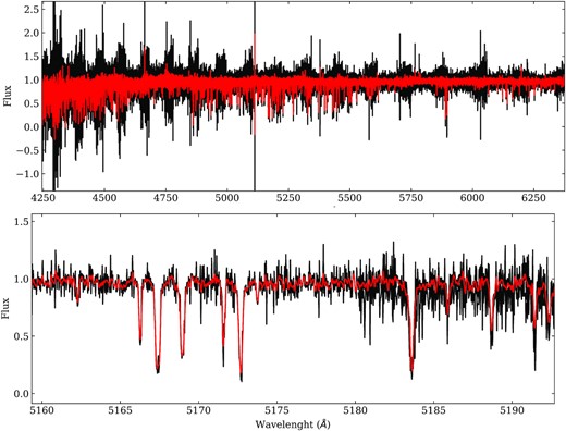 The top panel shows the spectrum of Pr_236.1077+10.5311 in the wavelength range between 4250 and 6300 Å. The bottom panel shows the spectrum of the same star over a limited wavelength range around the magnesium triplet spectral features. The raw ESPaDOnS spectrum from the libre-esprit pipeline is plotted in black. The red line shows the spectrum degraded to a resolution of R = 40 000 and with optimal order merging applied to data (see text).