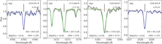 Comparison for star Pr_211.7184+15.5516 of the derived abundances from the four Mg lines available in the spectrum. Abundances from Mg 4702.991 Å and 5528.405 Å were obtained through their EWs (blue colour), abundances of the stronger Mg 5172.684 Å and 5183.604 Å lines were obtained by spectral synthesis (green colour). EW measurements of the latest two are given as indication only and not used for the abundance determination. Abundances are obtained by spectral synthesis, they are very consistent, and they well agree with the EW results with a standard deviation of σ = 0.05 dex. Orange lines are synthetic spectra without Mg, allowing the identification of blends.