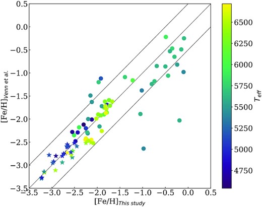 Comparison with the metallicities of Venn et al. (2020) for the 86 stars in common. Colours code the stellar effective temperature. Circles represent the stars whose metallicities were previously only based on the Q6 method of Venn et al. (2020). Star symbols identify stars for which Venn et al. (2020) provided full chemical characterization. For convenience, the one-to-one line and the ±0.5 dex lines are also shown.