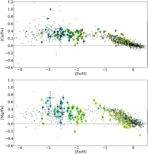 α-elements: Calcium (top panel) and magnesium (bottom panel) abundances and upper limits are plotted against metallicity for the full sample. Left and right arrows stand for stars with prograde and retrograde motions, respectively. Yellow, green, and dark blue identify stars in the MW disc, inner halo, outer halo, respectively (see Section 5). Comparison galactic stars (in grey) are from Yong et al. (2013) and Bensby, Feltzing & Oey (2014).
