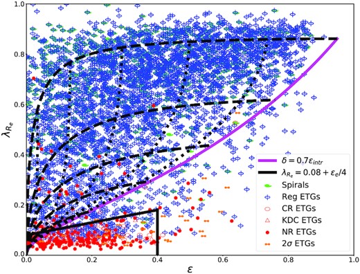 Sample of about 4000 galaxies from the DR16 on the ($\lambda _{R_e}, \varepsilon$) diagram. The magenta line, introduced in Cappellari et al. (2007), describes the approximate empirical boundary δ = 0.7ϵintr for the maximum anisotropy, at given ϵ, of edge-on fast rotator galaxies. The black dashed/dotted lines show how the magenta line transforms with inclination. In general, fast rotator galaxies lie within the envelope produced by the inclination tracks, while ‘2σ-galaxies’ (i.e. galaxies with counter-rotating stellar discs) are typically below the magenta line, because counter-rotation lowers the overall measured velocity (and thus $\lambda _{R_e}$). The black straight line is the approximate separation between slow rotators (inside) and fast rotators or 2σ-galaxies (outside) proposed by C16. The plotted values were determined by Graham et al. (2019), who also provided the kinematic classification indicated by the symbols.
