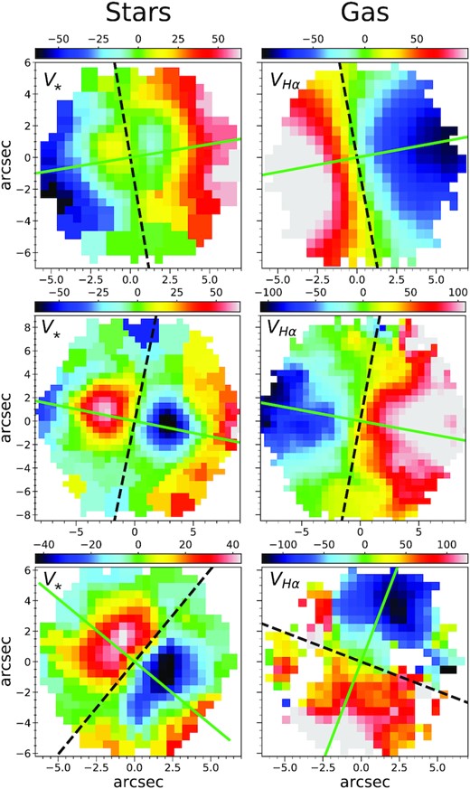 Three representative examples of stars (left columns) and gas (right columns) velocity fields of galaxies with the gaseous disc corotating with the inner disc (upper panels, MaNGA ID: 1-179561), with the outer disc (middle panels, MaNGA ID: 1-136248) and misaligned (lower panels, MaNGA ID: 1-163594). The straight lines in green are the major axis PAs, and the black dashed lines mark the rotation axes (calculated as PA+90°). Colourbars are the velocity ranges in km s−1.