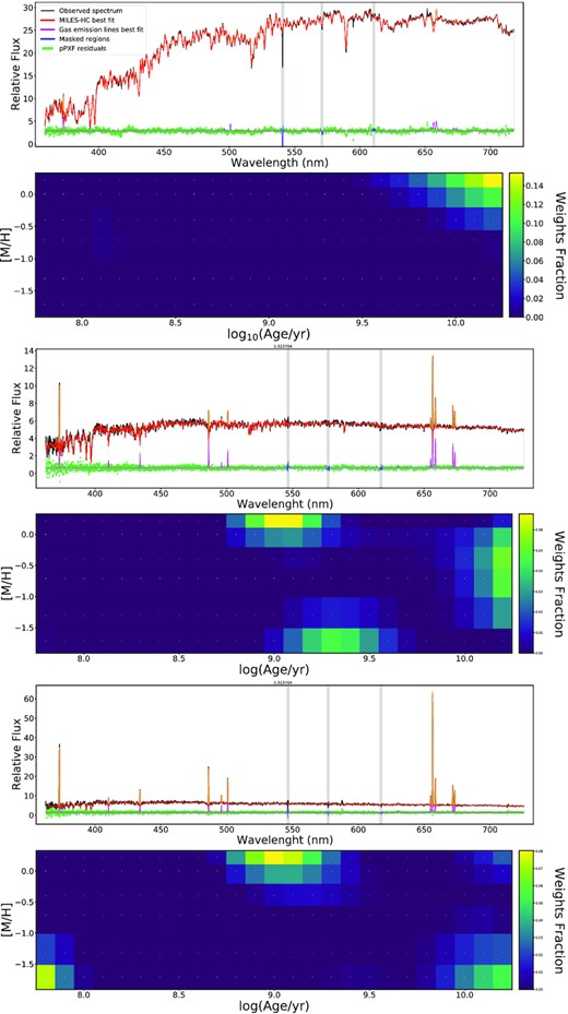 Examples of three stellar population regularized fits with ppxf and relative weights fraction maps of the fitted SSPs. Upper panels: Spectral fits of a central spatial bin of a galaxy (MaNGA ID: 1-248869) showing only one peak in the weights map; the same peak appears in all the other spatial bins considered, thus this galaxy is classified as ‘unimodal’. Middle and lower panels: Spectral fits of two different spatial bins of a galaxy (MaNGA ID: 1-323764) showing multiple peaks in the weights maps. In this case, the peaks change at different spatial bins, and this galaxy is thus classified as ‘star-forming’. Instead, galaxies showing the same multiple peaks at different spatial bins are classified as ‘multimodal’.