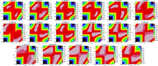 χ2 maps of CRDs exhibiting two distinct minima, namely those where the two kinematic components are spectroscopically distinguishable. These maps were obtained by fitting a single representative spectrum per galaxy, chosen at one of the two σ* peaks, where the separation between the components is the largest (see the electronic appendix B for details). MaNGA-IDs are plotted above each panels. Colourbars values are the log10(χ2/DOF). In each panel, the x- and y-axes are the fitted Vcomp1 and Vcomp2, ranging within ±300 km s−1 at Vstep = 30 km s−1.