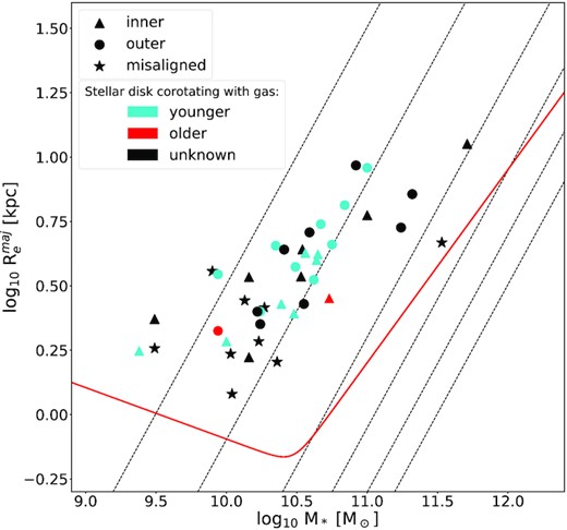 Alignment of the ionised gas with respect to the stellar rotation on the mass-size plane of CRDs. Here, M* is the stellar mass, and R$_e^{maj} = 1.61 \times \mbox{R}_e$ is the effective radius of the major axis, defined in Cappellari et al. (2013a). The dashed black lines are lines of constant velocity dispersion at (left to right) 50, 100, 200, 300, 400, 500 km s−1. The red straight line is the zone of exclusion, defined in Cappellari et al. (2013a). The labels ‘inner’ and ‘outer’ refer, respectively, to the corotation of the gas with the stellar disc prevailing the inner or outer regions of the velocity field. Misaligned galaxies are those with 30° ≤ Δ PA ≤150°. Red and cyan symbols are for galaxies that have the gas velocity field corotating with either the younger or the older stellar disc, respectively, while unknown cases are black.