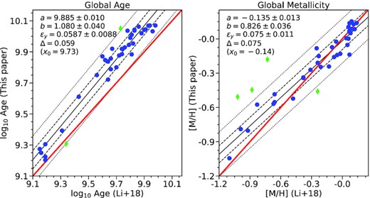 Comparison of global age and metallicity for 39 CRDs in common with the sample of Li+18. The blue dots are the values used to fit the linear relation y = a + b(x − x0), with x0 being the mean value, while green dots are outliers excluded by the routine during the fit. The black dashed and dotted lines are the 1σ and 2.6σ confidences, respectively. The red straight line is the y = x line. The best-fitting coefficients are texted on the plots; εy and Δ are the intrinsic and observed scatters, respectively.