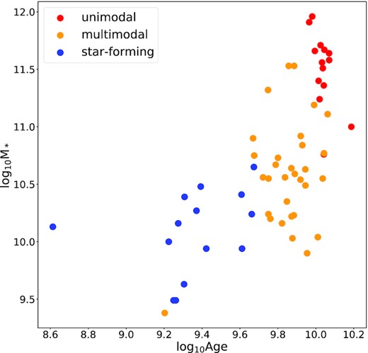 CRDs on the mass versus age diagram. The distinction into unimodal, multimodal, and star-forming is based on the weights maps of regularized fits (Section 4.3) and was possible for 49 CRDs. Unimodal and multimodal galaxies are those exhibiting the same single or multiple blobs all over the galaxy, while those labelled as star-forming have multimodal maps that change at different spatial regions of the galaxy.