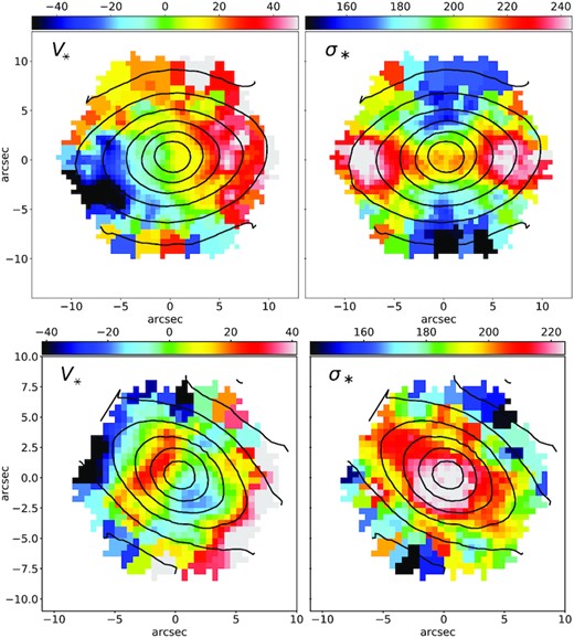 Voronoi-binned velocity, V*, and velocity dispersion, σ*, maps, as produced by the MaNGA DAP, of a galaxy (MaNGA ID 1-248869) exhibiting the characteristic two peaks in σ* but no counter-rotation (upper panels), and of a galaxy (MaNGA ID 1-166613) exhibiting counter-rotation, but a single central peak in σ* (lower panels).