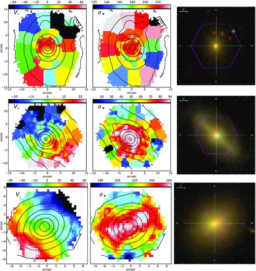 Velocity map, velocity dispersion map, and SDSS image of three galaxies (top to down MaNGA IDs: 1-166739, 1-135524, 1-593972) with kinematic features resembling those of CRD while not truly being so. Colourbars are in km s−1. The same values are assigned to all spaxels of a Voronoi bin. Black lines are the flux contours. First row: In the velocity map an inversion of rotation is seen in the northern region, but from the SDSS image it is evident that kinematic maps are defaced by the presence of external objects. Second and third rows: The dispersion maps present two elongated peaks; the presence of a bar is revealed by the almond-shaped contours in the kinematic maps, and by the SDSS image, in the second row, and by the S-shaped zero-velocity (green) region in the velocity map, in the third row.