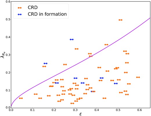 Final sample of CRDs plotted on the ($\lambda _{R_e},\varepsilon$) diagram. The magenta line is the same of Fig. 1. Galaxies labelled as ‘CRD in formation’ have a bluish or irregular shape in the SDSS image and disturbed kinematics.