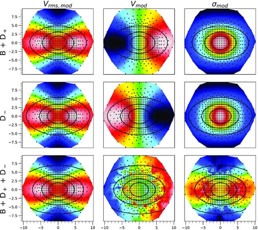 Root mean square velocity (Vrms, mod), velocity (Vmod), and velocity dispersion (σmod) models of the bulge combined with the disc corotating with it (B + D+) (first row), of the counter-rotating disc (D−) (second row), and of the luminosity weighted sums of the two components (third row). The small dots indicate the location of the centroids of each Voronoi bin. These models are produced using M−/M+ = 1, R−/R+ = 3/4 and i = 60°. The maps of Vmod and σmod in the bottom row include a realistic noise level, like that we used for our assessment of the CRDs detectability.