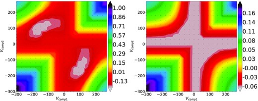 χ2 maps of galaxies with MaNGA IDs 1-38543 (left) and 1-167555 (right). The x- and y-axes are the fitted velocities. The black dots are the couples of velocities at which the local minimum χ2 is estimated. The colourbars are the log10(χ2/DOF). Left-hand panel: The global minimum χ2 is found in two distinct regions (in white) of the map; this indicates that the two counter-rotating discs are spectroscopically distinguishable. Right-hand panel: The global minimum χ2 is found in a single, cross-shaped (white) region; in this case, the two discs are not spectroscopically distinguishable. See the electronic Appendix B for details.