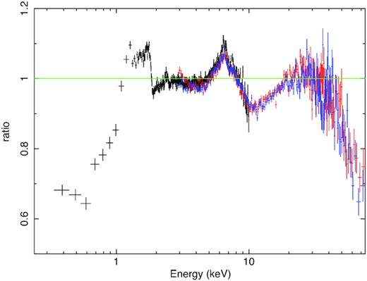 Ratio of the NICER 0.24–10 keV, and the NuSTAR FPMA and FMPB 3–75 keV spectra in black, red, and blue, respectively, to an absorbed power-law model with photon index 2.01, and absorption with hydrogen column density 6.2 × 1022 cm−2.