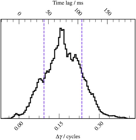 Histogram of Δγ from the MCMC, with the corresponding time-lag for a frequency of 2.2 Hz. The ±1σ credible interval is outlined with purple dashed lines.