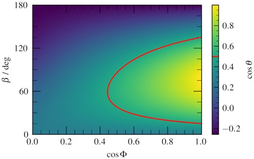 The BH spin axes inclination θ, for different values of misalignment between it and the disc, for the different values of disc azimuthal angle Φ of the misalignment. The red line highlights θ = 60○, the observed inclination large-scale jet, which could be assumed to be aligned with the BH spin-axis.