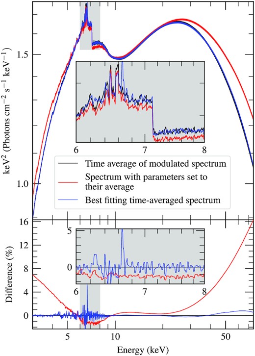 Top: The best-fitting flux-energy specturm (black); the same however with all the modulations turned off so each parameter is set to its phase-average value (red); the best-fitting model when there is no phase-dependant parameter modulations or changing illumination profile (blue). Bottom: The percentage difference between the two. The grey inset panels show a 5–10 keV zoomed-in version of their respective lines, with the corresponding areas of the main graph also highlighted in grey.