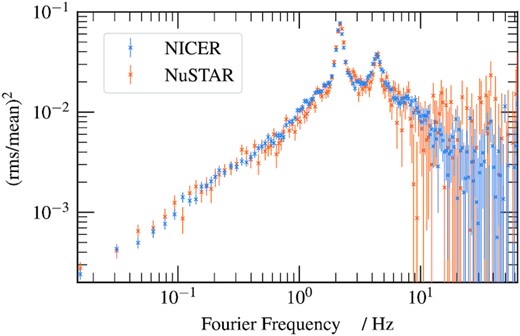 The 3–10 keV power spectra of the NICER (blue) and NuSTAR (orange) observations. The NICER spectrum is Poisson-noise subtracted, while the NuSTAR spectrum is estimated from the co-spectrum between FPMA and FMPB. The power spectra have been ensemble-averaged and geometrically re-binned to reduce the number of bins by a factor of 25.