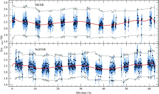 The estimated value of the QPO frequency νmax measured in each 64 s long segment of the two light curves, with the error bars denoting the estimated FWHM. The grey-dashed line show the dynamic bounds for the QPO tracking algorithm. The red line is a $15\deg$ polynomial simultaneously fit to the estimated QPO frequencies, which we then use to get the QPO frequency at arbitrary time.