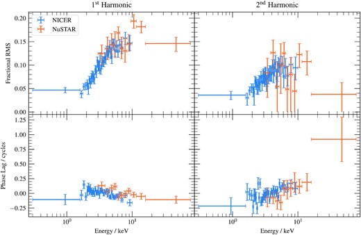 Top: The fractional RMS of the first and second harmonics of the QPO in both the NICER and NuSTAR observations in different energy bands, found by fitting lorenztian functions to the power spectrum of each energy band, which was estimated from a cross-spectrum between a broad reference energy band and a specific energy band, as described in the text. As the fractional RMS must be positive points that have Δχ2 < 1 at zero are shown without an errorbar cap. The fractional RMS is slightly diluted by background photons in the very highest NICER energy bands. Bottom: The phase lag of the first and second harmonics of the QPO, measured against a reference band. For NICER this reference band is the full energy light curve, while for NuSTAR it is the full energy light curve of FMPB.