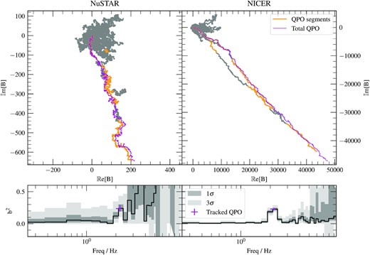 The random walk of the auto-bispectrum B(νk) for frequency bins νk which cover the frequency range νk < 10 Hz. Between 6 and 10 Hz the frequency bins are geometrically re-binned to reduce the number of bins by a factor of 4 between 6 and 10 Hz. Each grey chain has steps Bm(νk), but the segments that correspond to the instantaneous QPO frequency are highlighted in orange. All the segments that contain the QPO are summed into a purple chain. On the lower panel, the auto-bicoherence b2(νk) of each chain is given for each frequency. The grey uncertainties, and also the vertical 1σ uncertainty of the tracked QPO auto-bicoherence, are calculated from percentiles of a bootstrapped population.