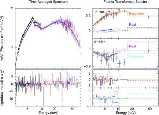 The unfolded best-fitting model, and the ratio of the data to the model, for the flux-energy spectra (left) and the harmonics of the QPO (right). The flux-energy spectra from NICER is in black, NuSTAR FPMA is in red, and NuSTAR FPMB is in blue, which have been rebinned for plotting purposes. The spectra of the real and imaginary components of the 1st QPO harmonic are in purple and orange, respectively. Likewise, the 2nd QPO harmonic components are shown in magenta and light blue. Both harmonics have the NuSTAR data points with circles and a dotted line, with the circle-less points and solid lines corresponding to NICER. The markers in grey show the real component of the FT spectra, whereas those in black show the imaginary component. The axis labels apply to both the left-hand and right-hand sides of the figure, including the units; this follows from the Fourier transformed spectra being the RMS multiplied by a unitless phase term.