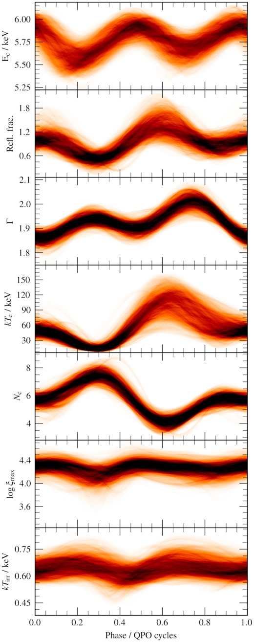 Curves produced from the parameters from steps in the MCMC. The iron-line centroid energy Ec was calculated from the varying illumination profile, assuming a rest-frame δ −function profile (see text for details). The reflection fraction, Γ, kTe, and Nc are the modulations straight from their parameters in the model, whereas log ξmax and kTirr are calculated from the irradiating flux, as described in the text.