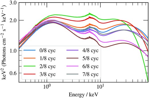The QPO phase dependent component of our best-fitting model; without line-of-sight absorption or the distant reflector component. This is comprised of the nthcomp cut-off power law; a ray-traced xillverCp reprocessed spectrum with relativistically smeared atomic features (5–8 keV) and Compton hump (≳20 keV); plus a blackbody thermal spectrum at ≲2 keV. This shows the model at 8 phases, although 16 phases are used for the calculation of the Fourier transformed components.