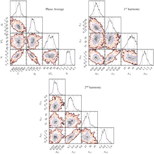 Corner plots from the MCMC of the modulated parameters within the model. The purple, orange, and red lines show the 1σ, 2σ, 3σ credible intervals, respectively. The phase-average, and also the amplitudes of the first and second harmonics are shown separately.