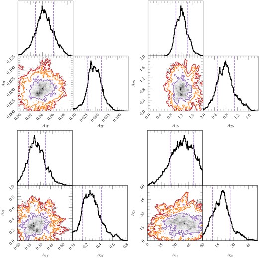 Corner plots from the MCMC of the amplitudes of the modulations within the model. The purple, orange, and red lines show the 1σ, 2σ, 3σ credible intervals, respectively. In all cases, the (0,0) lies outside of the 3σ contour showing that all four parameters are consistent with being modulated.