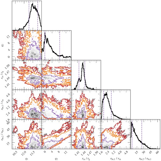 Corner plots from the MCMC of the radial emissivity parameters. The purple, orange, and red lines show the 1σ, 2σ, 3σ credible intervals, respectively. It is important to note that the two break radii rbr,1 and rbr,2 have units of the disc truncation radius rin and rbr,1, respectively. As q1 and q2 are the power-law indices within there relevant break radii, the model becomes insensitive to them when rbr,1 and rbr,2 approach 1, respectively.