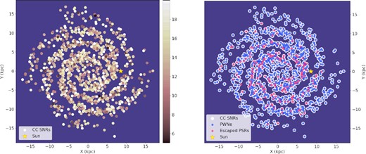 Left-hand panel: Reference population of the Galactic core collapse (CC) SNRs. The distribution of the ejecta masses (in units of solar mass) is colour coded as indicated in the colour bar. Right-hand panel: The PWNe population on top of CC SNRs. Pink circles mark runaway PSRs that, at the end of their evolution, have left their parent SNR bubble, while blue circles are for systems that remain inside the remnant during the entire evolution. In both plots, the Sun position is marked with a yellow star and the Galactic coordinates are expressed in kpc.