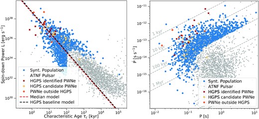 Some characteristic quantities of the chosen population of pulsars (blue circles) to be directly compared with similar plots from Abdalla et al. (2018b) (see e.g. their Fig. 2). The other symbols in the plot represent: PSRs powering PWNe that are firmly identified in the HGPS (red squares); PSRs possibly associated with candidate HGPS PWNe (yellow circles); the five PSRs powering nebulae that are included in the HGPS plots as outside HGPS PWNe (orange diamonds), because the associated PWNe are outside the HGPS field, or have not been analysed with the HGPS pipeline (see Abdalla et al. (2018b) for details); all other pulsars from the ATNF catalogue (grey dots). Left-hand panel: distribution of the pulsars in the characteristic age–luminosity diagram. Dashed lines represent the median of our distribution (red) and the HGPS baseline model (black). Right-hand panel: distribution of synthetic pulsars in the spin-down period–spin-down period derivative (P-$\dot{P}$) diagram. Dashed lines indicate different characteristic ages of the sources in the population.