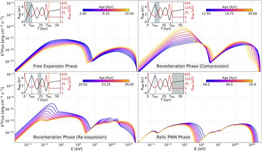 Spectral evolution of a (randomly extracted) source in the modelled population during different evolutionary phases. In all panels, a sub-panel illustrates the evolution of the radius (in black) and of the magnetic field (in red) with time, from 0 to the time at which the PSR eventually escapes from the SNR bubble (TREL). Notice that the magnetic field in the relic stage is not zero but fixed to 5 μG. The grey area in the sub-panels highlights the stage at which the spectra in each panel are extracted. The exact time to which each of the plotted spectra corresponds can be read from the colour bar.